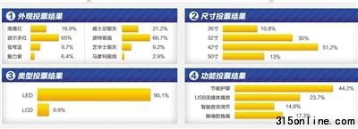 第三项投票结果显示,90.1%的消费者选择LED机型。但创维生产的是LCD电视。网络截屏