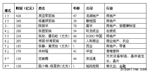胡润女富豪榜:平均财富创新高14位身价超百亿