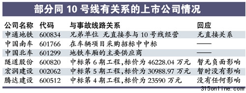 多家公司撇清与地铁事故关系全国地铁热或降温