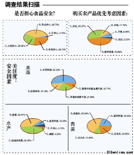 本报与佛科院、市食药局联合推出的《佛山城市居民生鲜农产品安全认知情况调查》结果出炉
