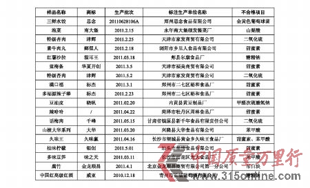 北京抽检不合格并下架的18种食品。商报图形 李璐 制