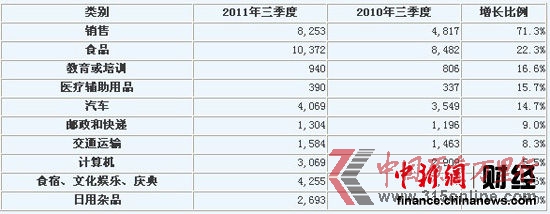 投诉上升幅度居前的商品和服务(单位:件) 图片来源:中国消费者协会信息网