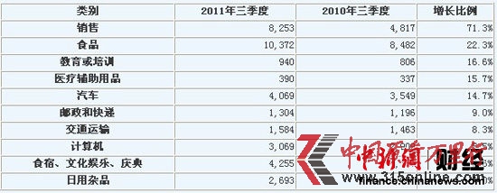 投诉上升幅度居前的商品和服务(单位:件) 图片来源:中国消费者协会信息网