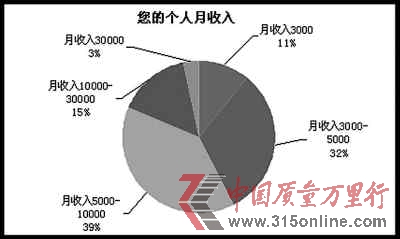 调查称七成海归选择回国就业薪金要求趋于理性