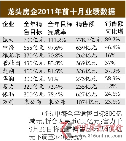 快卖房慎买地房企进入冬天模式