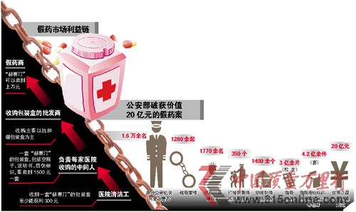 假药市场利益链 假药市场利益链