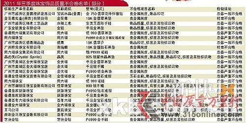 2011年三季度珠宝饰品质量不合格名单(部分) 2011年三季度珠宝饰品质量不合格名单(部分)