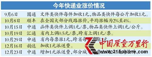 涨价服务跟不上 11月快递投诉增56.8%