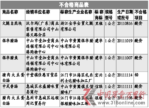 沃尔玛中山店所售金华火腿被检出不合格