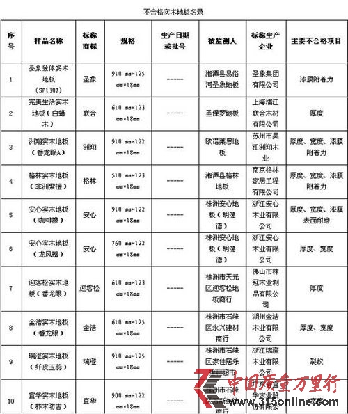 圣象集团和广东宜华实木地板不合格上质量黑榜