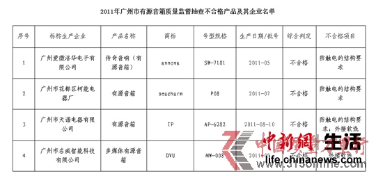 2011年广州市有源音箱质量监督抽查不合格产品及企业名单 2011年广州市有源音箱质量监督抽查不合格产品及企业名单