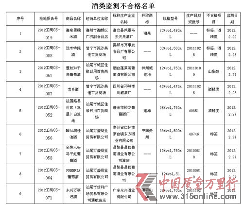 酒类监测不合格名单 酒类监测不合格名单