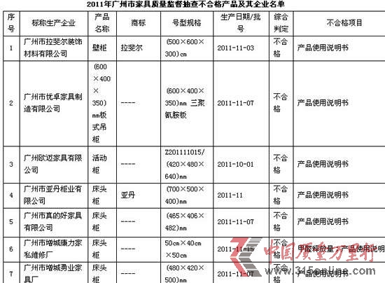 康力家私床头柜甲醛释放量超标