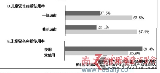 调查称儿童行车安全意识薄安全椅使用率仅3成