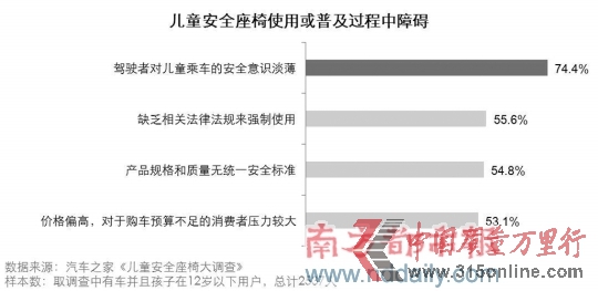 调查称儿童行车安全意识薄安全椅使用率仅3成
