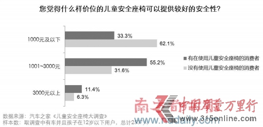 调查称儿童行车安全意识薄安全椅使用率仅3成