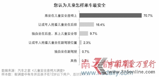 调查称儿童行车安全意识薄安全椅使用率仅3成
