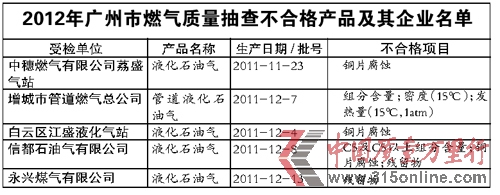 广州市质监局抽查113家企业的113批次液化气产品 广州市质监局抽查113家企业的113批次液化气产品