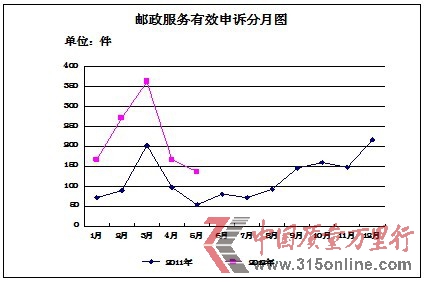 邮政局:5月优速物流投诉率55.6%居首_其他_中