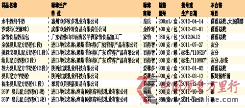 广州市工商局:高培360°婴儿配方奶粉不合格