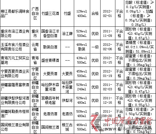 不合格产品一览表。