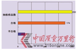 童装质量抽查结果 (种)
