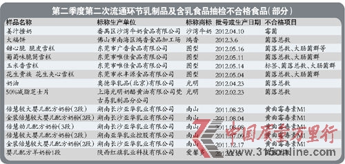 南山倍慧5批次婴幼儿奶粉黄曲霉毒素M1超标 2批次沙湾产的姜汁撞奶霉菌超标 南山倍慧5批次婴幼儿奶粉黄曲霉毒素M1超标 2批次沙湾产的姜汁撞奶霉菌超标