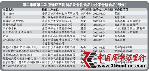 光明南山等多个品牌乳制品在广州抽检不合格