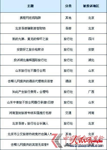 投诉汇总
