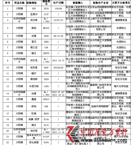 不合格产品。 不合格产品。