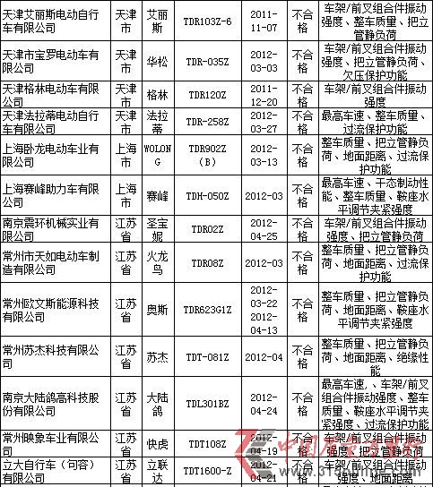 质检总局:艾丽斯等24种电动自行车抽检不合格