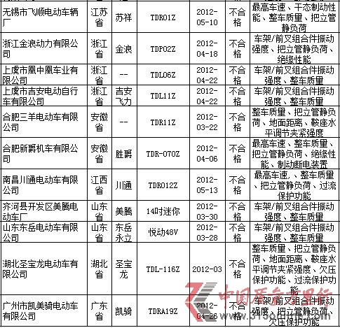 资料来源:国家质检总局网站 资料来源:国家质检总局网站