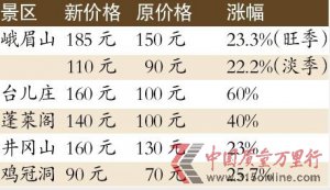 峨眉山等多个景区门票黄金周前大幅提价
