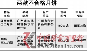 广州六合食品和盛洲德威两款月饼菌落总数超标