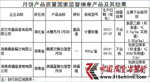 不合格产品表。