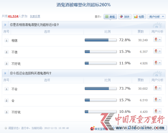 图为“酒鬼酒被曝塑化剂超标260%”调查结果截图(截止11月21日15点)