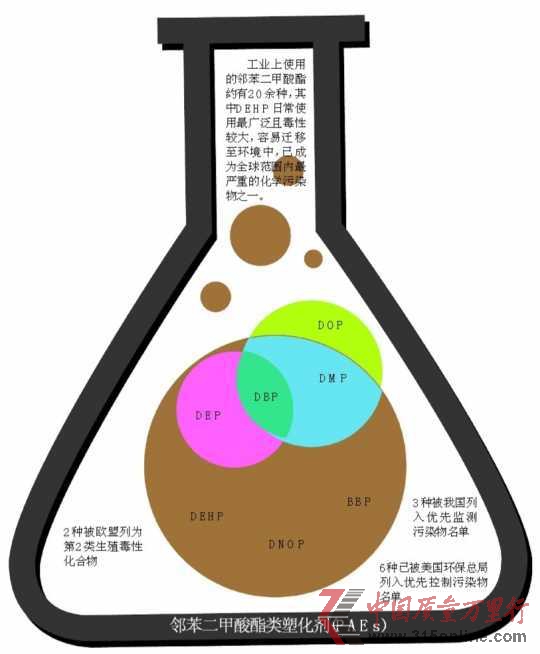 塑化剂扑塑迷离:无孔不入慢性毒害尚无准确评估