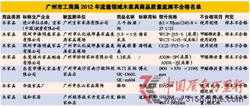 市工商局曝光24款不合格木家具 其中4款甲醛释放量超标。