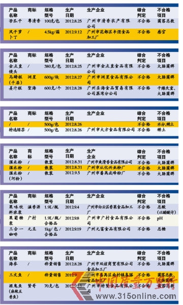 质监局曝光7类不合格冬季热销食品 过重糕点、稀土茶叶等上黑榜。