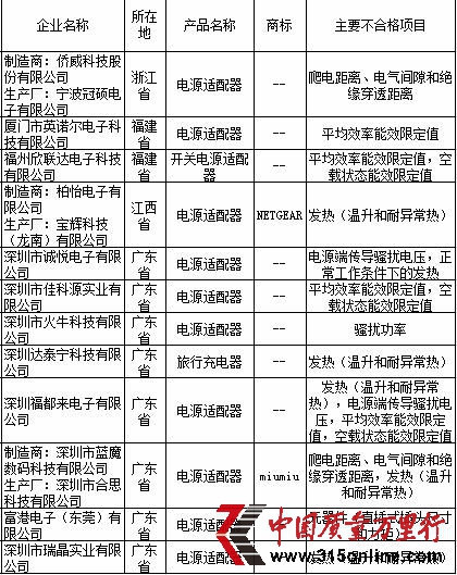 电源适配器产品质量国家监督抽查不合格产品及其企业名单。资料来源:国家质检总局网站 电源适配器产品质量国家监督抽查不合格产品及其企业名单。资料来源:国家质检总局网站