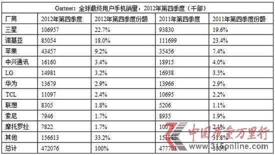 Gartner:HTC跌出全球手机销量10强排行榜_IT通