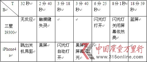 消费评测机构称苹果屏幕出色三星更易排水