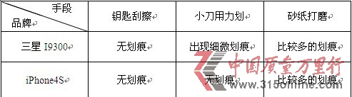 消费评测机构称苹果屏幕出色三星更易排水