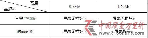 消费评测机构称苹果屏幕出色三星更易排水
