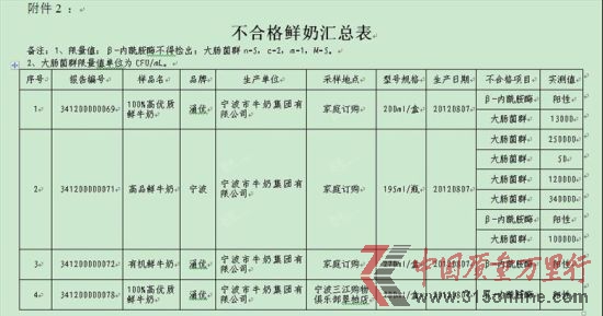 2012年宁波奶制品抽检不合格清单部分截图1。(资料图片)