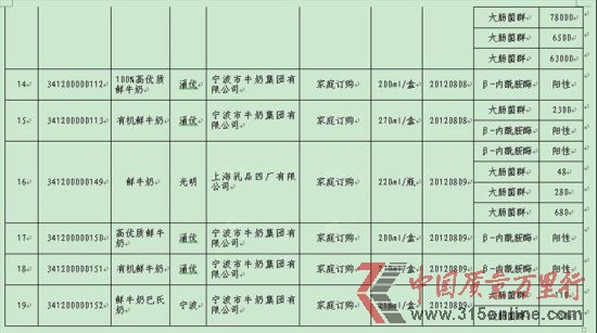 2012年宁波奶制品抽检不合格清单部分截图3.(资料图片)