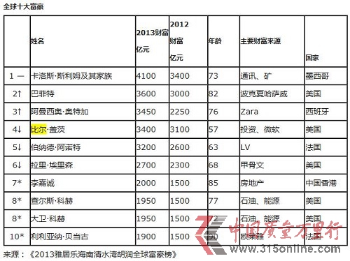 2013胡润全球富豪榜:比尔盖茨10年首次跌出前三