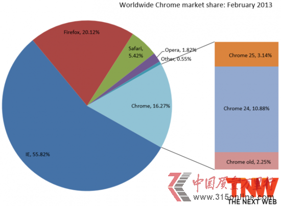 IE 2ȫݶ Chrome17µ