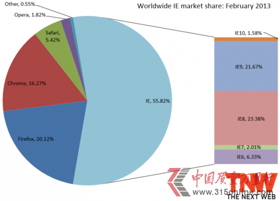 IE 2ȫݶ Chrome17µ