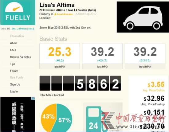 ôHonva(ʵB. Chan)˵2013 ղAltima 2.5SL(˼ײ)ʻ5412Ӣ24ͣ͸·ʻ82%18%ͺΪ44.2mpg(5.35/ٹ)ƽͺ26.4mpg(ߴ8.95/ٹ)